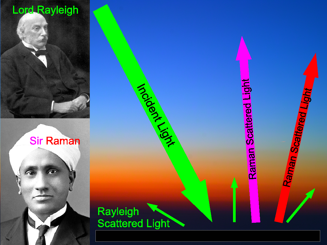 Why The Sky Is Blue Lord Rayleigh Sir Raman And Scattering Why The Sky Is Blue Lord Rayleigh Sir Raman And Scattering